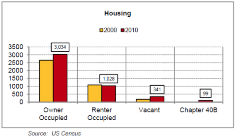 Housing graph