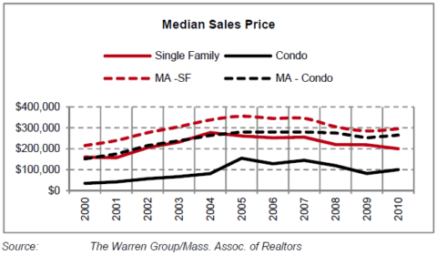 Median Sales graph
